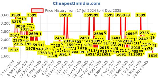 myntra.com ADIDAS Kids Printed MONOFIT TR I Training Or Gym Shoes adidas Price History Graph from 17 Jul 2024 to 4 Dec 2025
