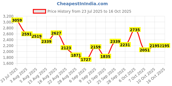 myntra.com ADIDAS Kids Printed MONOFIT Training Shoes adidas Price History Graph from 23 Jul 2025 to 16 Oct 2025