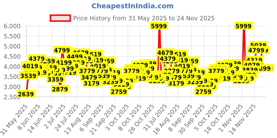 myntra.com ADIDAS Kids Printed Nebzed Minnie EL Running Shoes adidas Price History Graph from 31 May 2025 to 23 Nov 2025