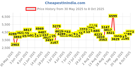 myntra.com ADIDAS Kids Printed Suru365 Mickey Running Shoes adidas Price History Graph from 30 May 2025 to 8 Oct 2025