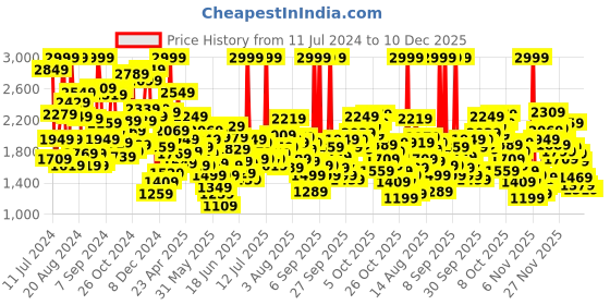 myntra.com ADIDAS Kids Pure Cotton Abstract Print Arkd3 Tee Loose T-shirt adidas Price History Graph from 11 Jul 2024 to 10 Dec 2025