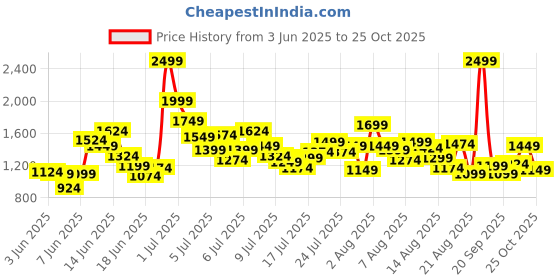 myntra.com ADIDAS Kids Pure Cotton Brand Logo Printed Trefoil T-shirt adidas Price History Graph from 3 Jun 2025 to 24 Oct 2025