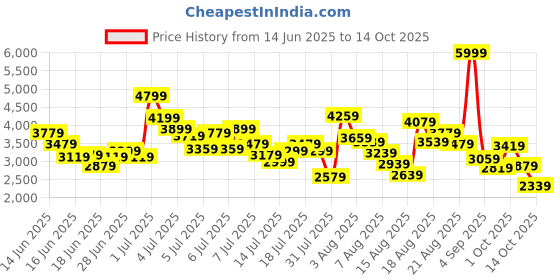 myntra.com ADIDAS Kids Racer Tr23 Running Shoes adidas Price History Graph from 14 Jun 2025 to 14 Oct 2025