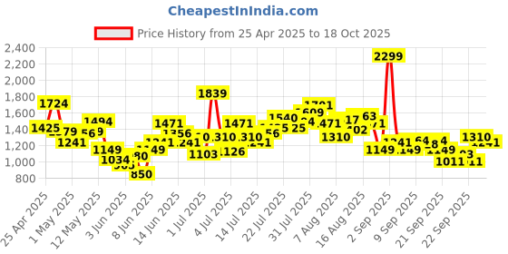 myntra.com ADIDAS Kids RUN 3S Printed Running T-Shirt adidas Price History Graph from 25 Apr 2025 to 18 Oct 2025