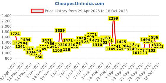 myntra.com ADIDAS Kids RUN 3S TEE Printed Running T-Shirt adidas Price History Graph from 29 Apr 2025 to 17 Oct 2025