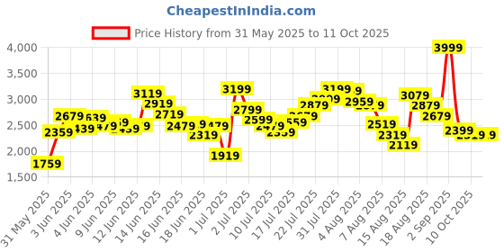 myntra.com ADIDAS Kids RUNFALCON 3.0 Cloudfoam Running Shoes adidas Price History Graph from 31 May 2025 to 11 Oct 2025