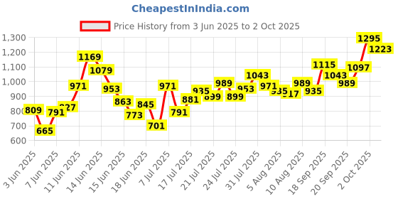 myntra.com ADIDAS Kids Sleeve Striped FORTORE23 Football T-shirt adidas Price History Graph from 3 Jun 2025 to 2 Oct 2025