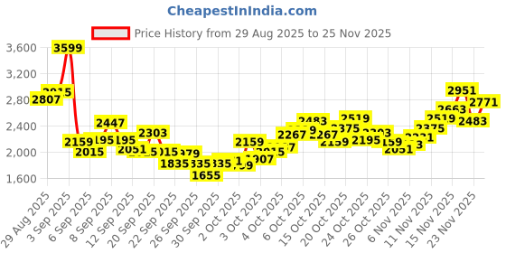 myntra.com ADIDAS Kids Sprintsizzle Running Shoes adidas Price History Graph from 29 Aug 2025 to 23 Nov 2025