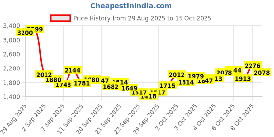 myntra.com ADIDAS Kids Sprintsizzle Textured Running Shoes adidas Price History Graph from 29 Aug 2025 to 15 Oct 2025
