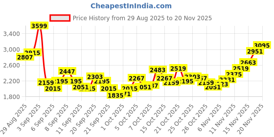 myntra.com ADIDAS Kids Sprintsizzle Textured Running Shoes adidas Price History Graph from 29 Aug 2025 to 20 Nov 2025