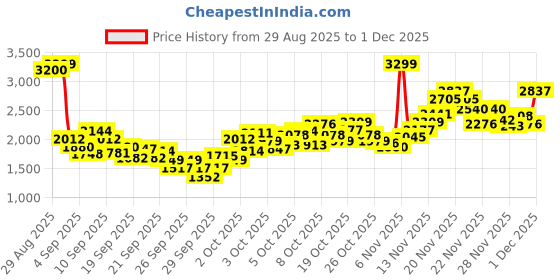 myntra.com ADIDAS Kids Sprintsizzle Textured Running Shoes adidas Price History Graph from 29 Aug 2025 to 29 Nov 2025