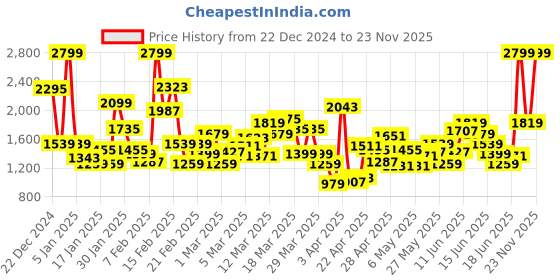 myntra.com ADIDAS Kids Striped Detail Expereo 1.0 Running Shoes adidas Price History Graph from 22 Dec 2024 to 23 Nov 2025