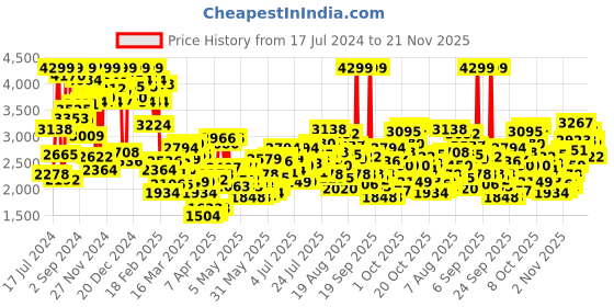 myntra.com ADIDAS Kids Striped Detail VS Switch 3 Running Shoes adidas Price History Graph from 17 Jul 2024 to 21 Nov 2025