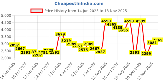 myntra.com ADIDAS Kids Tensaur Running Shoes adidas Price History Graph from 14 Jun 2025 to 13 Nov 2025