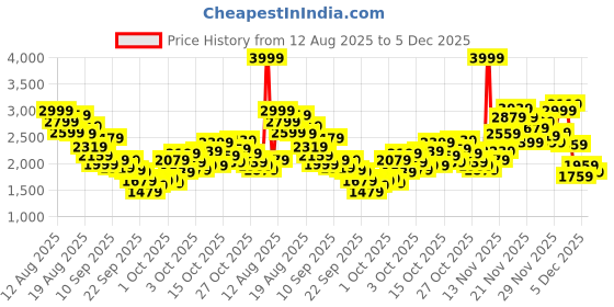 myntra.com ADIDAS Kids Tensaur Sport 2.0 CF Running Shoes adidas Price History Graph from 12 Aug 2025 to 5 Dec 2025