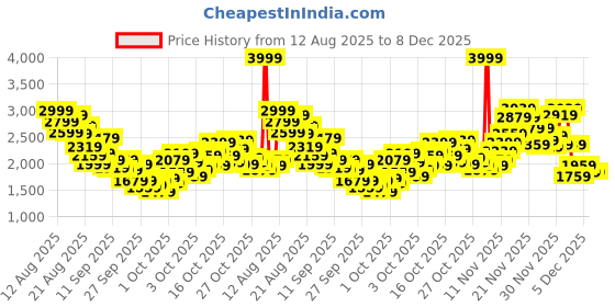 myntra.com ADIDAS Kids Tensaur Sport 2.0 CF Running Shoes adidas Price History Graph from 12 Aug 2025 to 8 Dec 2025