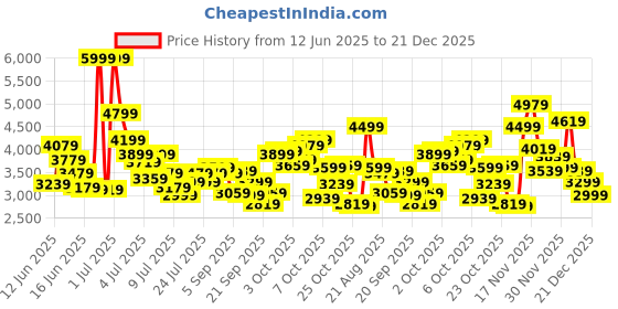 myntra.com ADIDAS Kids Textured Copa Pure 2 LEA Football Shoes adidas Price History Graph from 12 Jun 2025 to 21 Dec 2025
