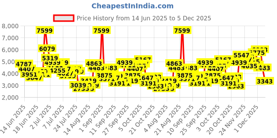 myntra.com ADIDAS Kids Ubounce DNA Running Shoes adidas Price History Graph from 14 Jun 2025 to 5 Dec 2025