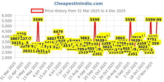 myntra.com ADIDAS Kids Ultimashow 2.0 EL C Running Shoes adidas Price History Graph from 31 Mar 2025 to 4 Dec 2025