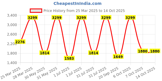 myntra.com ADIDAS Kids-Unisex Element 1.0 Running Shoes adidas Price History Graph from 25 Mar 2025 to 13 Oct 2025