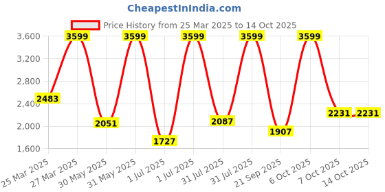 myntra.com ADIDAS Kids-Unisex Element 1.0 Running Shoes adidas Price History Graph from 25 Mar 2025 to 14 Oct 2025