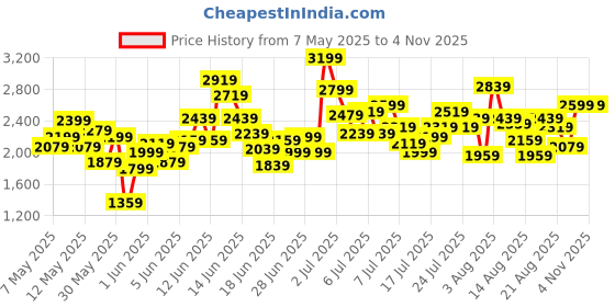 myntra.com ADIDAS Kids-Unisex X Crazyfast Club Vel Tf J Football Sports Shoes adidas Price History Graph from 7 May 2025 to 3 Nov 2025