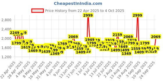 myntra.com ADIDAS Kids VS Switch 3 CF I Running Shoes adidas Price History Graph from 22 Apr 2025 to 4 Oct 2025