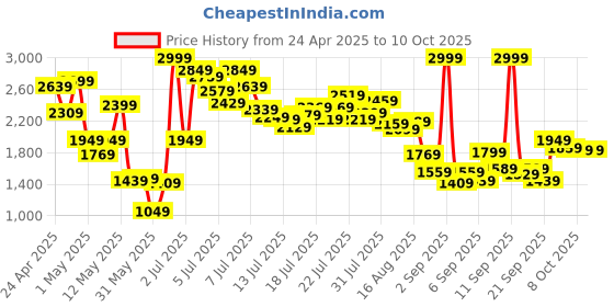 myntra.com ADIDAS Kids VS Switch 3 CF I Running Shoes adidas Price History Graph from 24 Apr 2025 to 8 Oct 2025