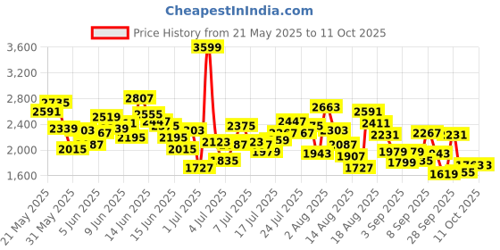 myntra.com ADIDAS Kids Woven Design Axelate 2.0 Running Shoes adidas Price History Graph from 21 May 2025 to 8 Oct 2025