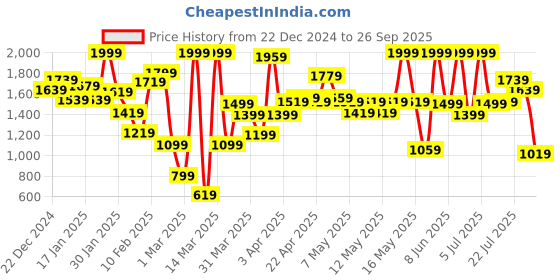 myntra.com ADIDAS Kids Woven Design Brago 1.0 Training Shoes adidas Price History Graph from 22 Dec 2024 to 26 Sep 2025