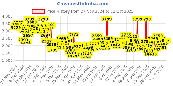 myntra.com ADIDAS Kids Woven Design Credulo 2.0 Running Shoes adidas Price History Graph from 27 Nov 2024 to 13 Oct 2025