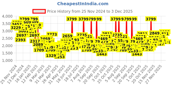 myntra.com ADIDAS Kids Woven Design Credulo 2.0 Runnings Shoes adidas Price History Graph from 25 Nov 2024 to 3 Dec 2025