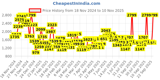myntra.com ADIDAS Kids Woven Design Dectron 1.0 Running Shoes adidas Price History Graph from 18 Nov 2024 to 10 Nov 2025