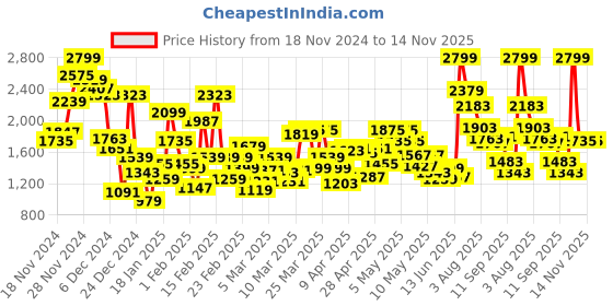 myntra.com ADIDAS Kids Woven Design Dectron 1.0 Running Shoes adidas Price History Graph from 18 Nov 2024 to 13 Nov 2025