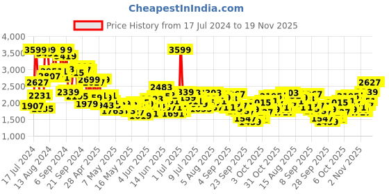 myntra.com ADIDAS Kids Woven Design DURAMO SL EL I Running Shoes adidas Price History Graph from 17 Jul 2024 to 18 Nov 2025
