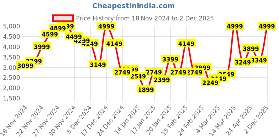 myntra.com ADIDAS Kids Woven Design Duramo SL EL Running Shoes adidas Price History Graph from 18 Nov 2024 to 2 Dec 2025