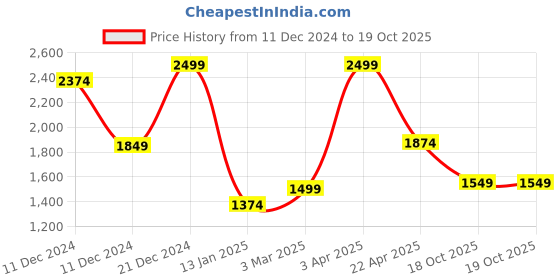 myntra.com ADIDAS Kids Woven Design Ellipto 1.0 K Running Shoes adidas Price History Graph from 11 Dec 2024 to 19 Oct 2025