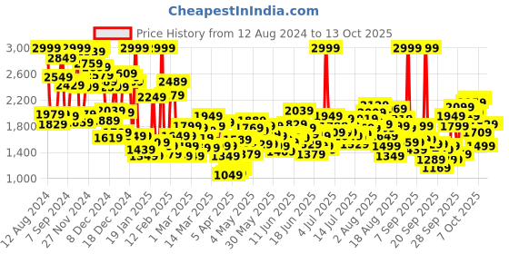 myntra.com ADIDAS Kids Woven Design Erish 1.0 Running Shoes adidas Price History Graph from 12 Aug 2024 to 12 Oct 2025