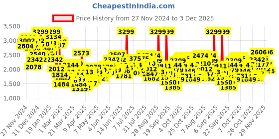 myntra.com ADIDAS Kids Woven Design Essento 2.0 K Running Shoes adidas Price History Graph from 27 Nov 2024 to 3 Dec 2025