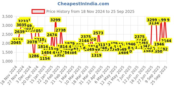 myntra.com ADIDAS Kids Woven Design Essento 2.0 Running Shoes adidas Price History Graph from 18 Nov 2024 to 25 Sep 2025