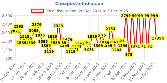 myntra.com ADIDAS Kids Woven Design Expereo 1.0 Running Shoes adidas Price History Graph from 20 Dec 2024 to 3 Dec 2025