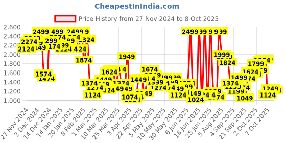 myntra.com ADIDAS Kids Woven Design Fluidstreep 1.0 Running Shoes adidas Price History Graph from 27 Nov 2024 to 8 Oct 2025