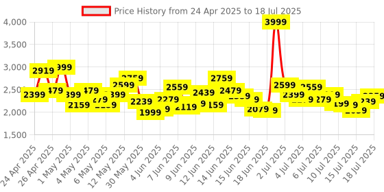 myntra.com ADIDAS Kids Woven Design FortaRun 2.0 EL I Running Shoes adidas Price History Graph from 24 Apr 2025 to 18 Jul 2025