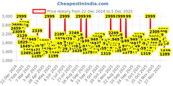 myntra.com ADIDAS Kids Woven Design Gametalker 1.0 Running Shoes adidas Price History Graph from 22 Dec 2024 to 5 Dec 2025