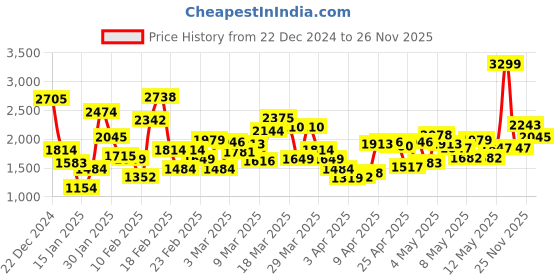 myntra.com ADIDAS Kids Woven Design Influenco 2.0 K Runnings Shoes adidas Price History Graph from 22 Dec 2024 to 26 Nov 2025
