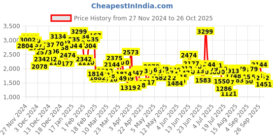 myntra.com ADIDAS Kids Woven Design Influenco 2.0 Running Shoes adidas Price History Graph from 27 Nov 2024 to 26 Oct 2025