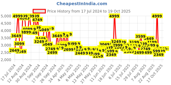myntra.com ADIDAS Kids Woven Design Lego Racer TR21 Running Shoes adidas Price History Graph from 17 Jul 2024 to 19 Oct 2025