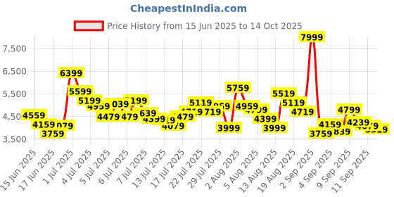 myntra.com ADIDAS Kids Woven Design Lego Tech RNR Running Shoes adidas Price History Graph from 15 Jun 2025 to 14 Oct 2025