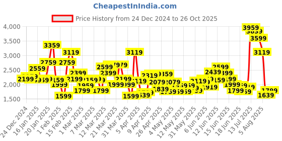 myntra.com ADIDAS Kids Woven Design Lite Racer 3.0 EL Running Shoes adidas Price History Graph from 24 Dec 2024 to 26 Oct 2025