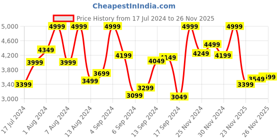 myntra.com ADIDAS Kids Woven Design Lite Racer Adapt 4.0 K Running Shoes adidas Price History Graph from 17 Jul 2024 to 26 Nov 2025